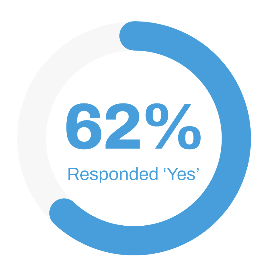 62 percent use AI